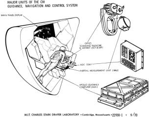 Illustration showing position
of navigator-station DSKY in the CM. Click to enlarge. Guidance, navigation, and control system.